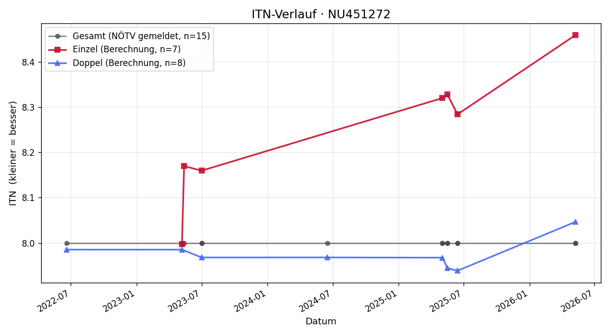 ITN-Verlauf Gerald Kastenhofer