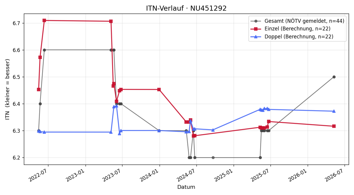 ITN-Verlauf Michael Dorfmayr