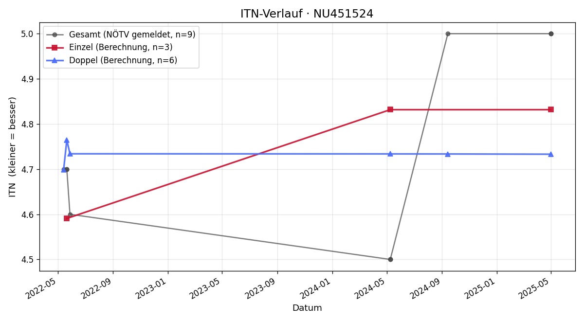 ITN-Verlauf Noah Selmi