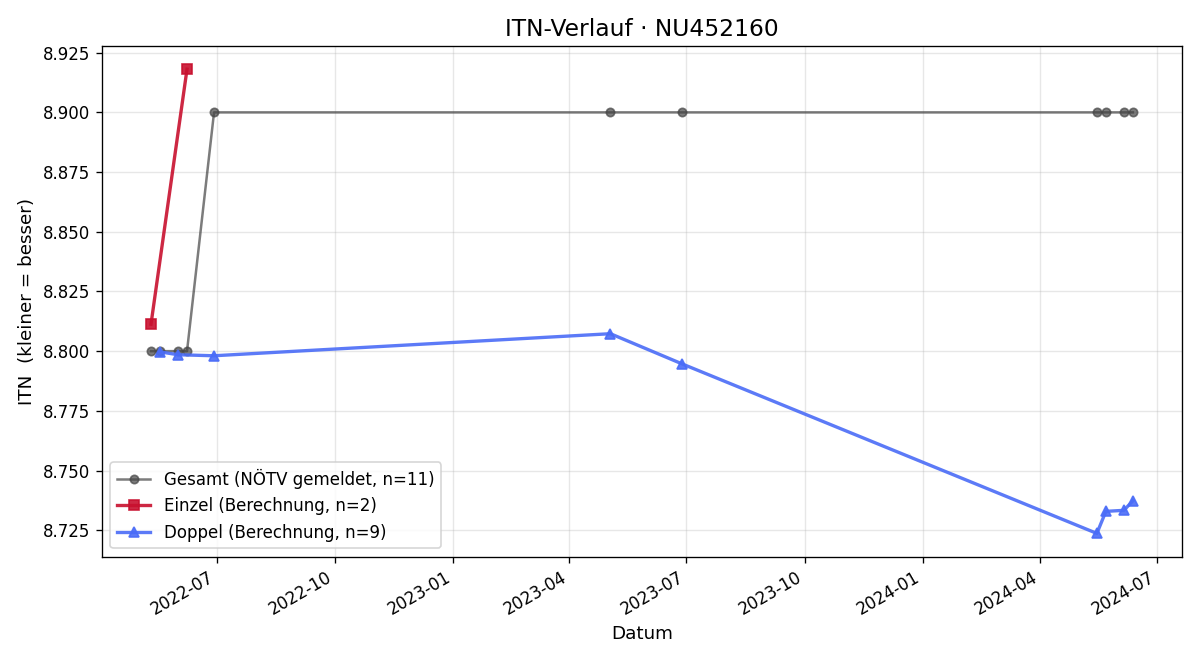 ITN-Verlauf Christian Kaiserainer
