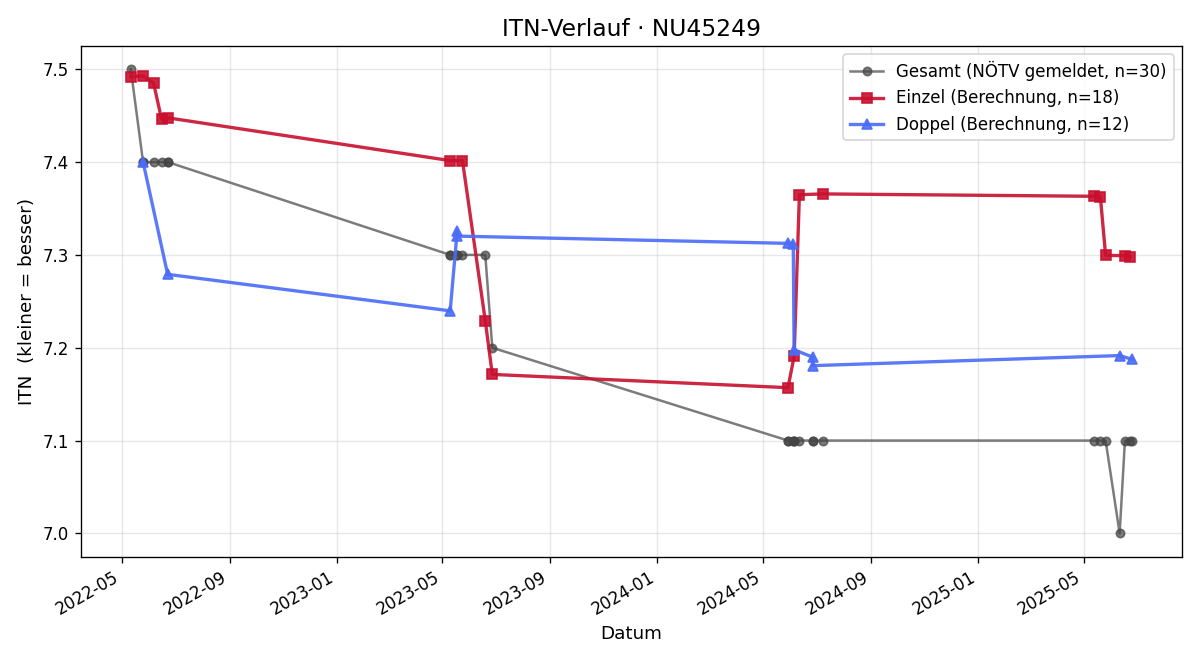 ITN-Verlauf Gottfried Ritter