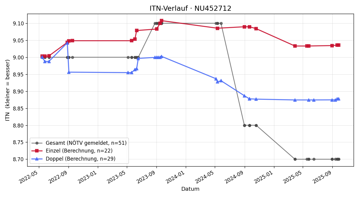 ITN-Verlauf Herbert Nehyba