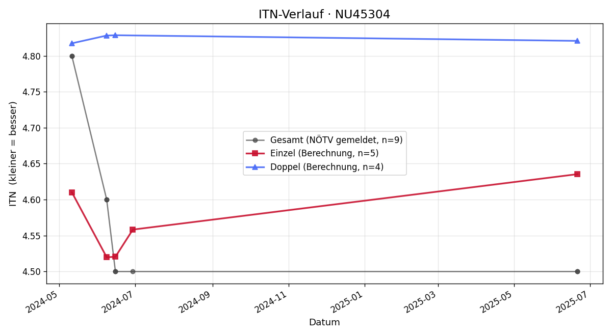 ITN-Verlauf Christian Ahrer