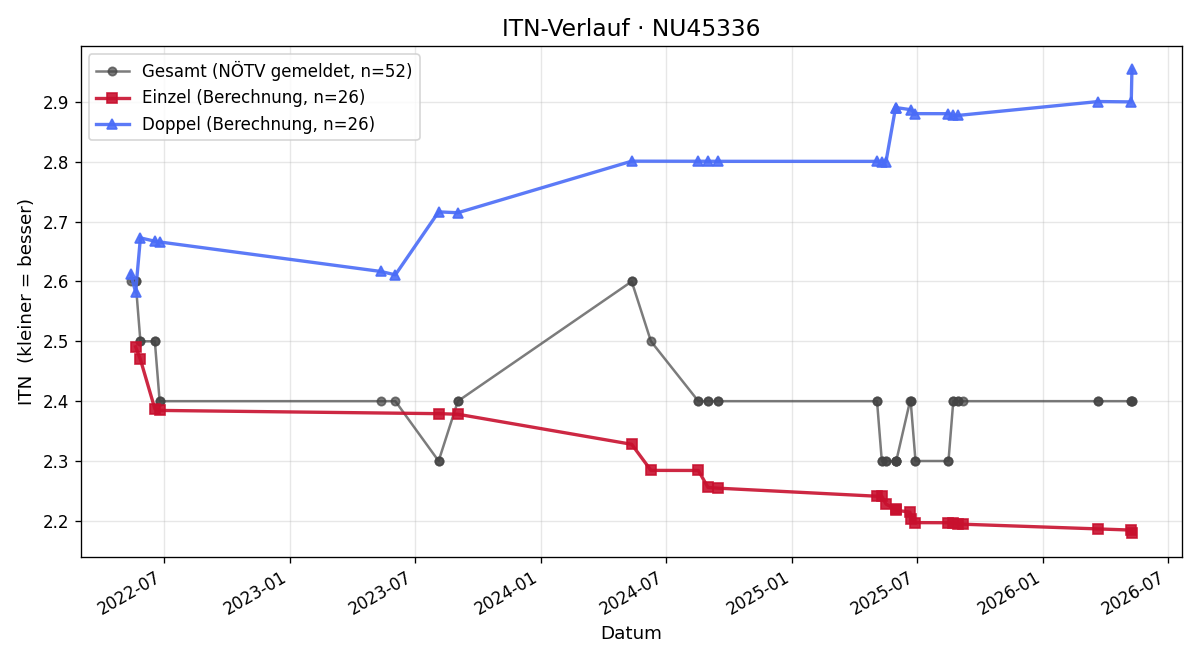 ITN-Verlauf Stefan Hirn