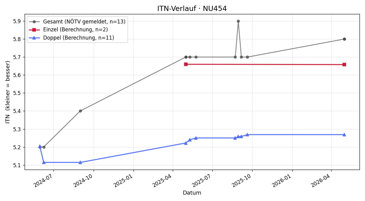 ITN-Verlauf Wolfgang Ziniel