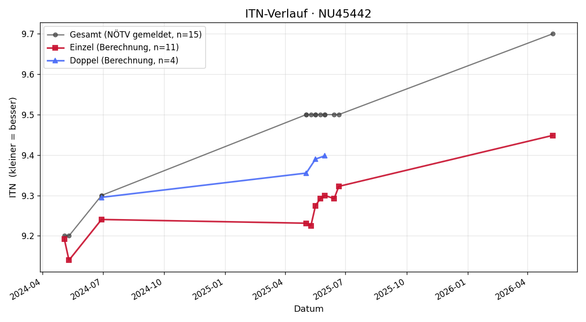 ITN-Verlauf Irmtraud Berger