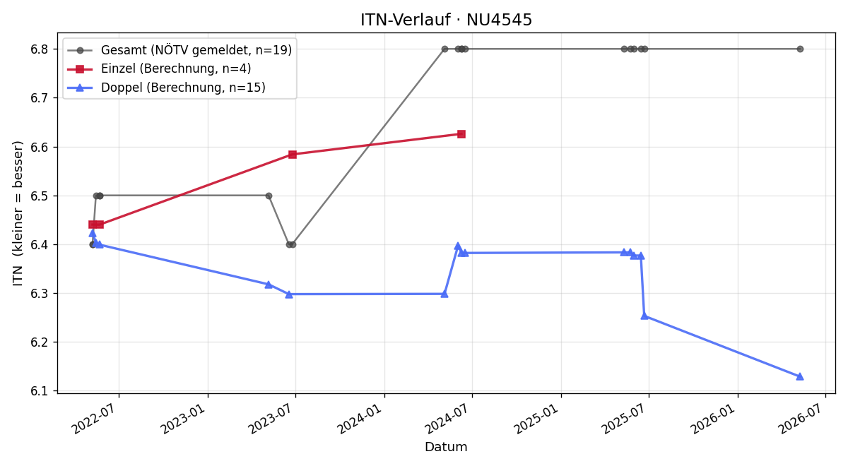 ITN-Verlauf Tristan Lind