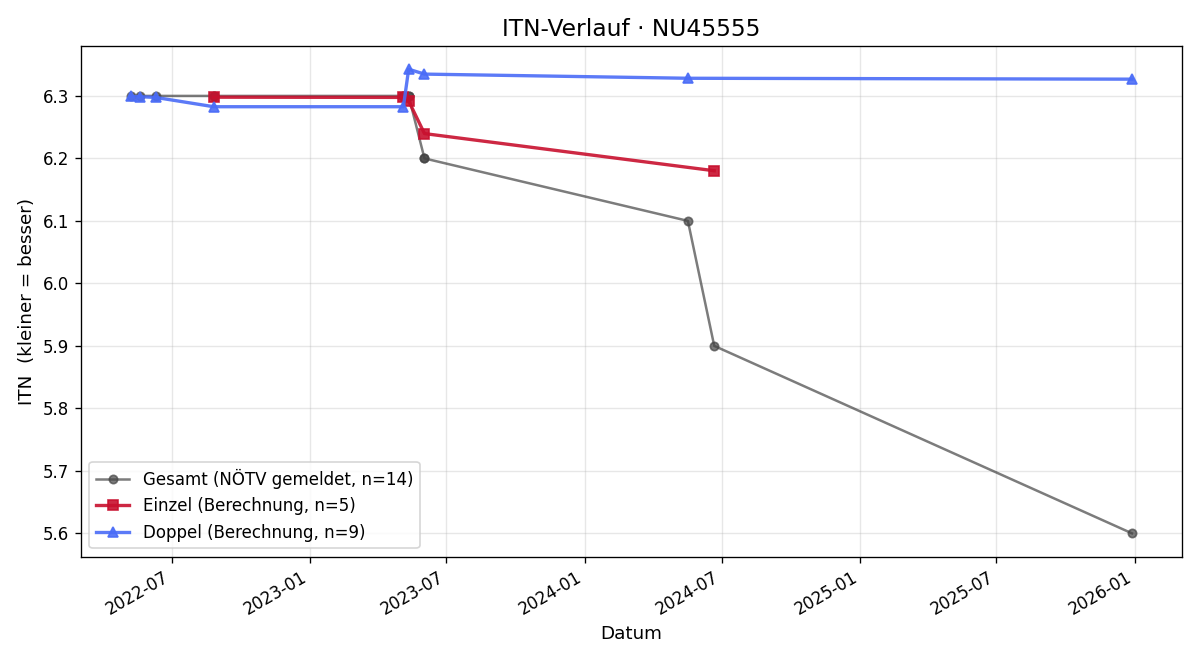 ITN-Verlauf Wolfgang Puchner