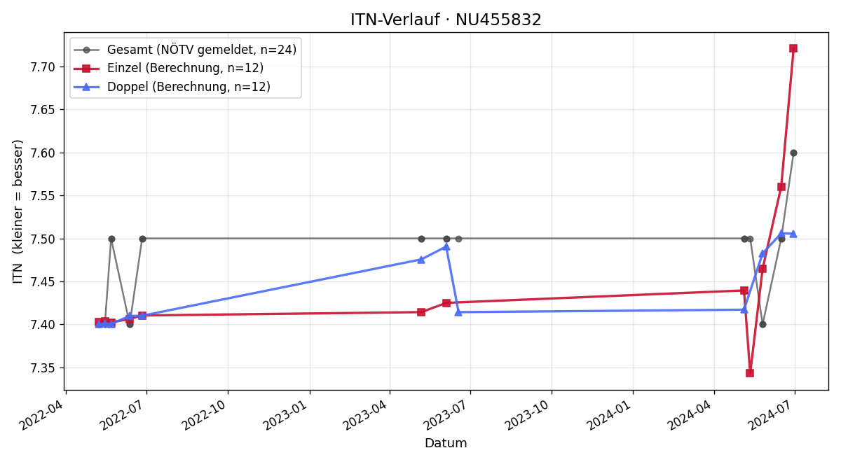 ITN-Verlauf Roland Schachner