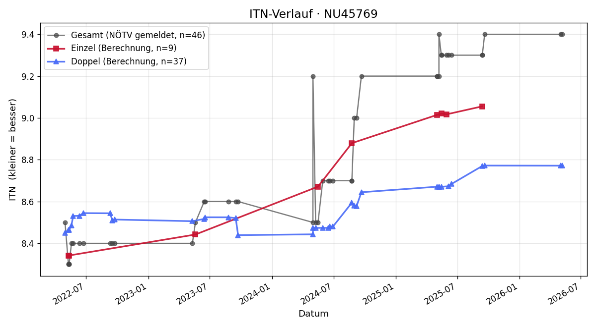 ITN-Verlauf Maria Böhm