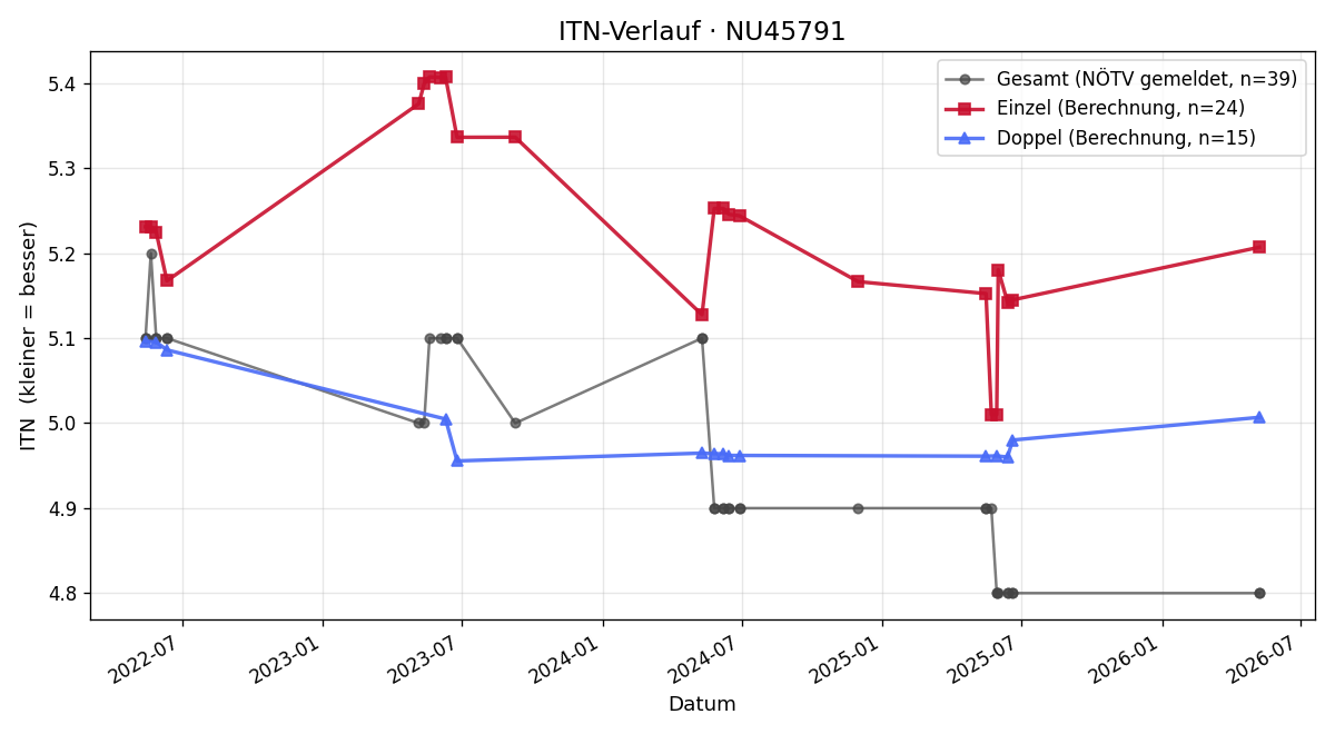 ITN-Verlauf Markus Schober