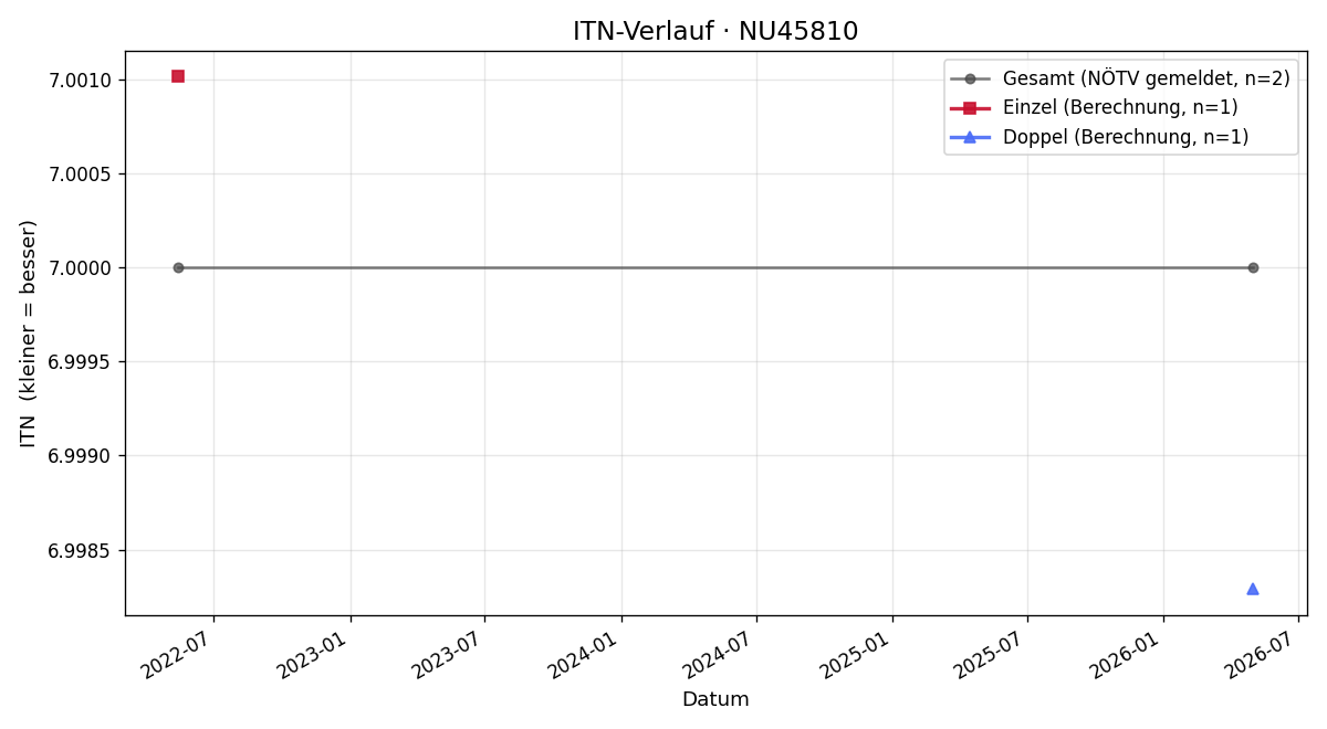 ITN-Verlauf Thomas Kargl