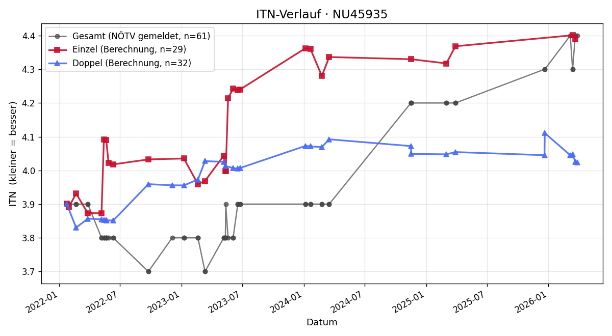 ITN-Verlauf Christian Meixner