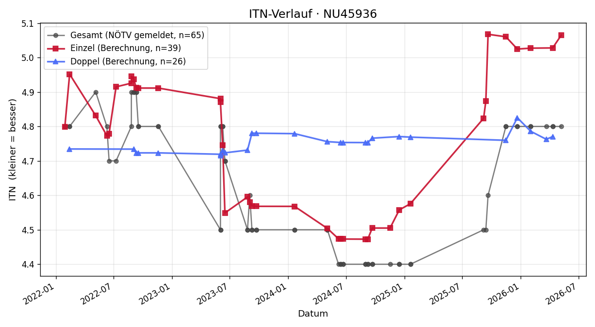 ITN-Verlauf Alexander Meixner
