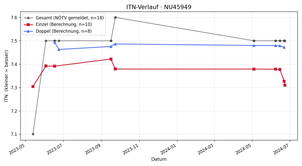 ITN-Verlauf Sabine Mölzer