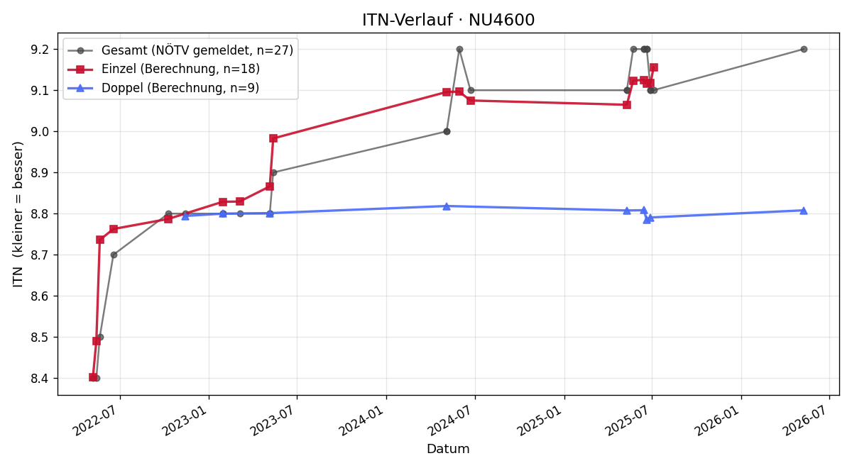 ITN-Verlauf Carmen Schild
