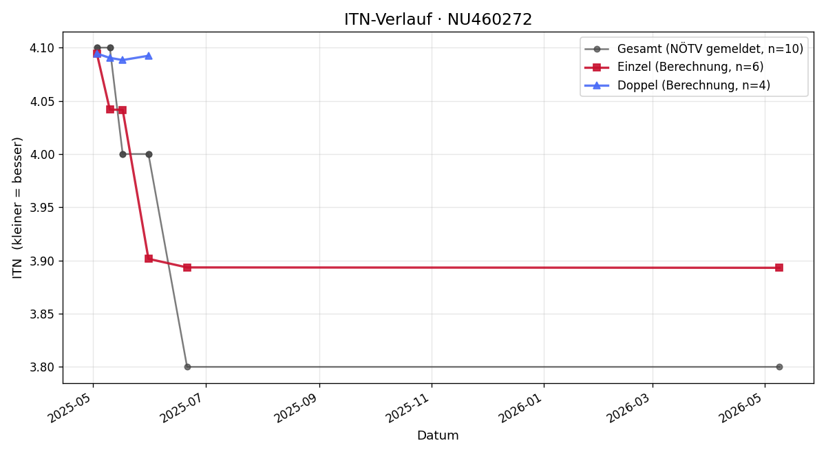 ITN-Verlauf Greta Fenyves