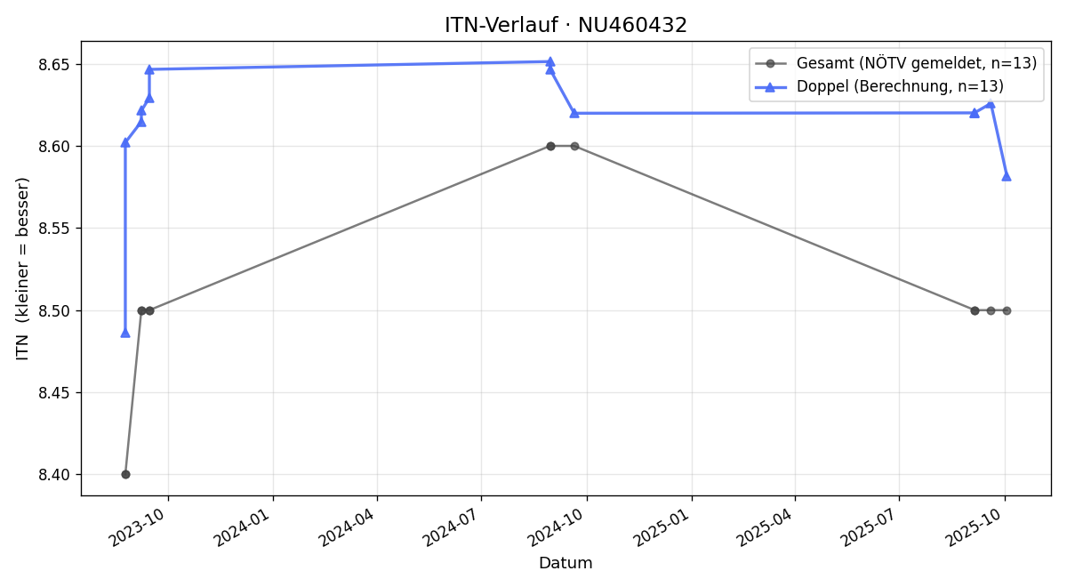 ITN-Verlauf Andrea Schoerkmayr