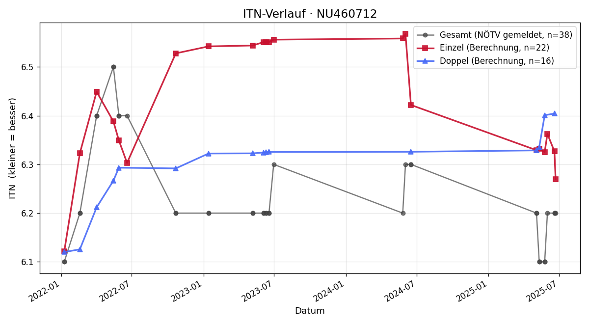 ITN-Verlauf Bernhard Kienast
