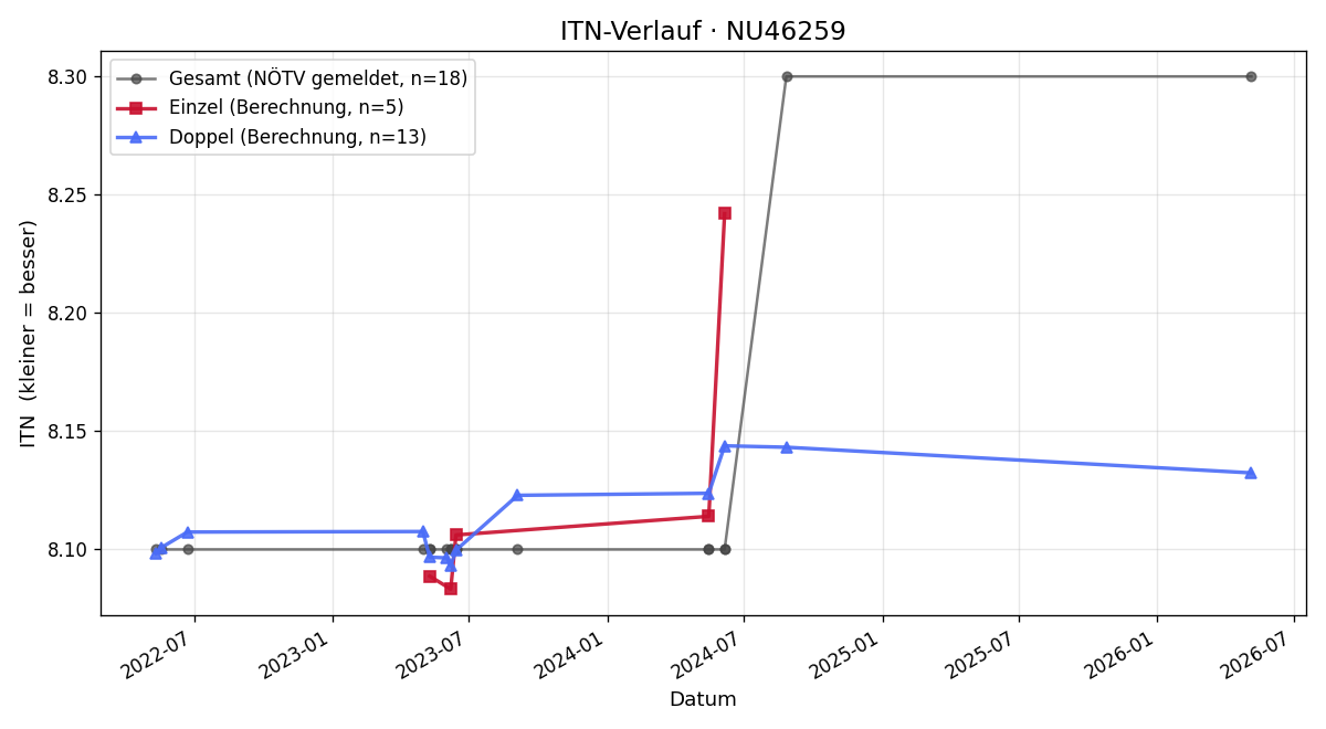 ITN-Verlauf Hans Pürstinger