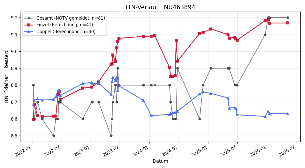 ITN-Verlauf Niki Hollensteiner