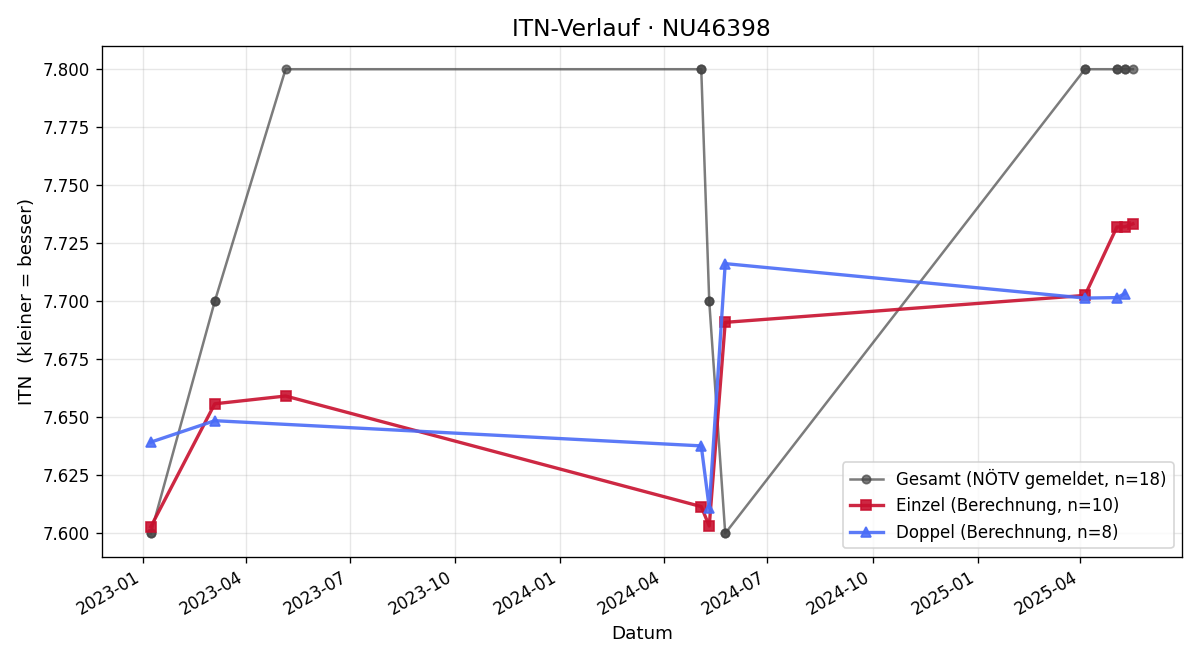 ITN-Verlauf Julia Kornfeld