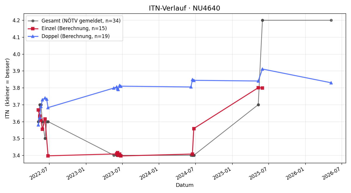 ITN-Verlauf Christoph Karner