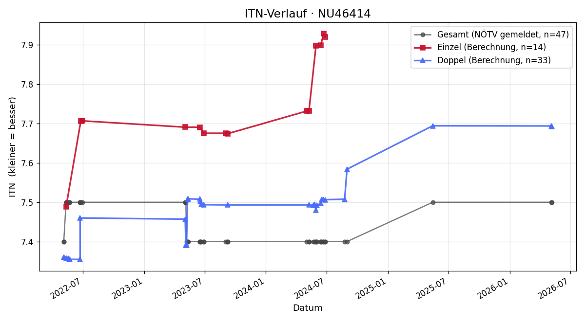 ITN-Verlauf Monika Gayer