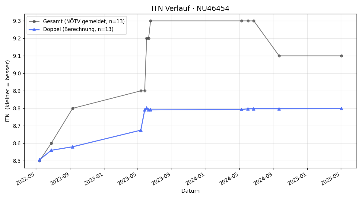 ITN-Verlauf Christoph Schrangl