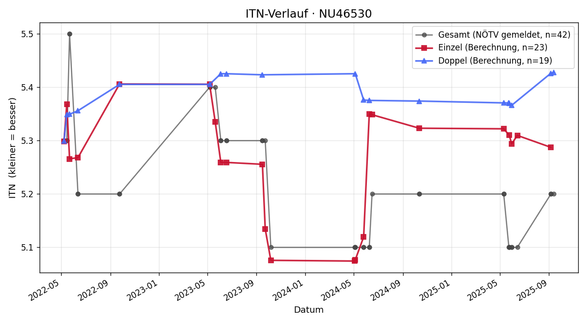 ITN-Verlauf Stefan Boigner