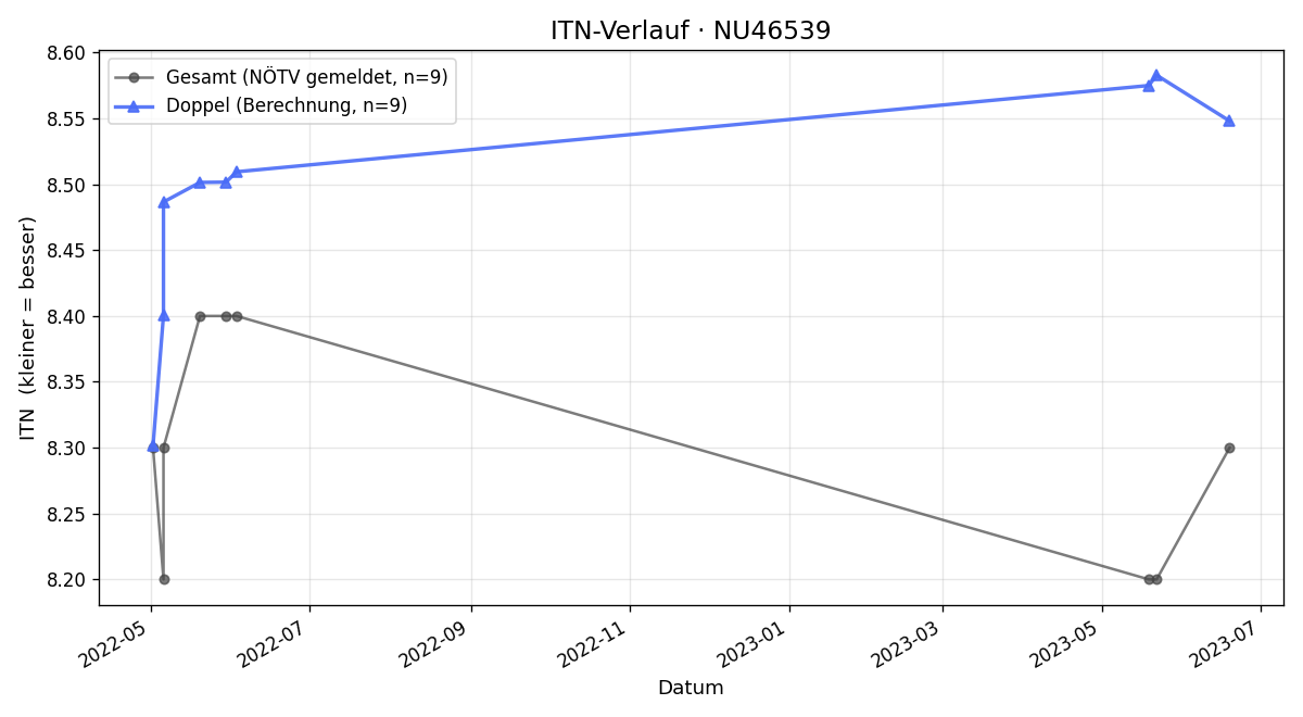ITN-Verlauf Stephan Frotz