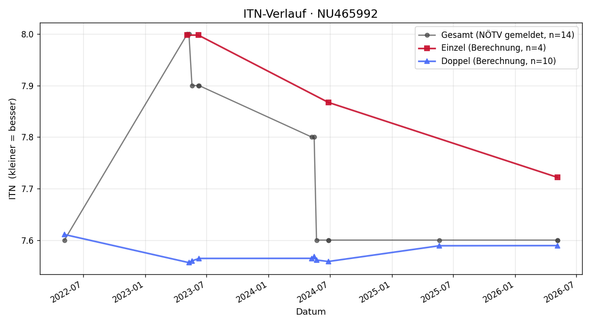 ITN-Verlauf Cenk Bestepe