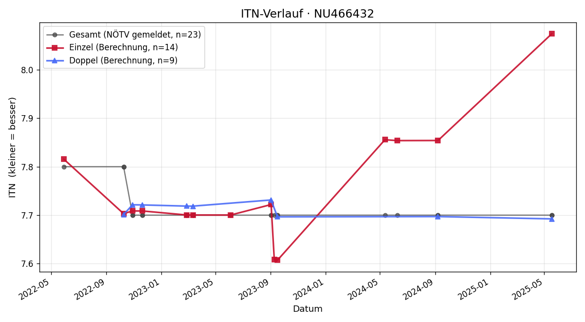 ITN-Verlauf Helmut Hödl