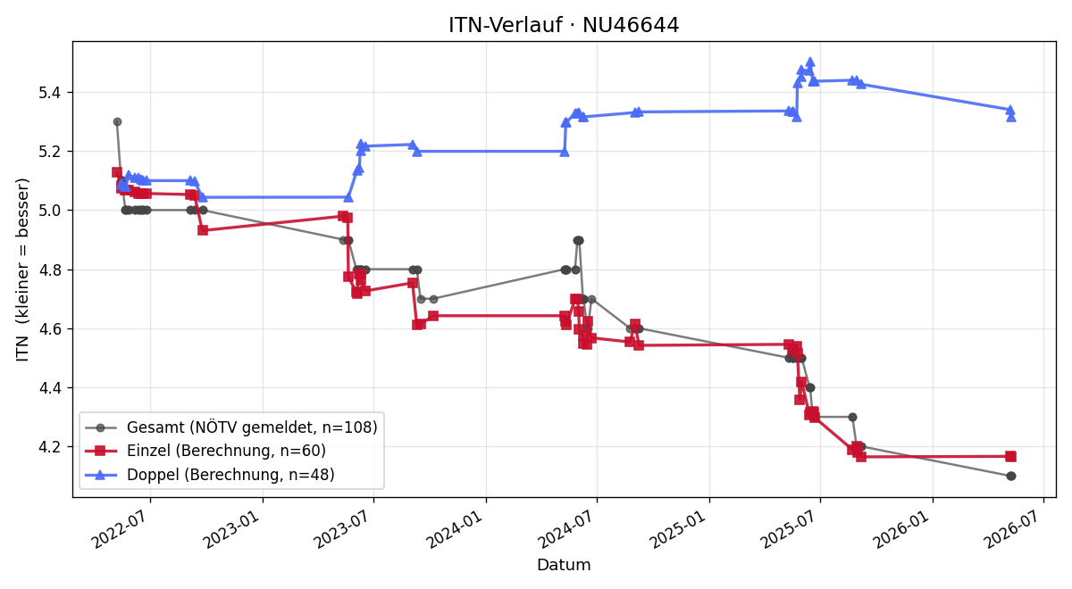 ITN-Verlauf Mario Weber