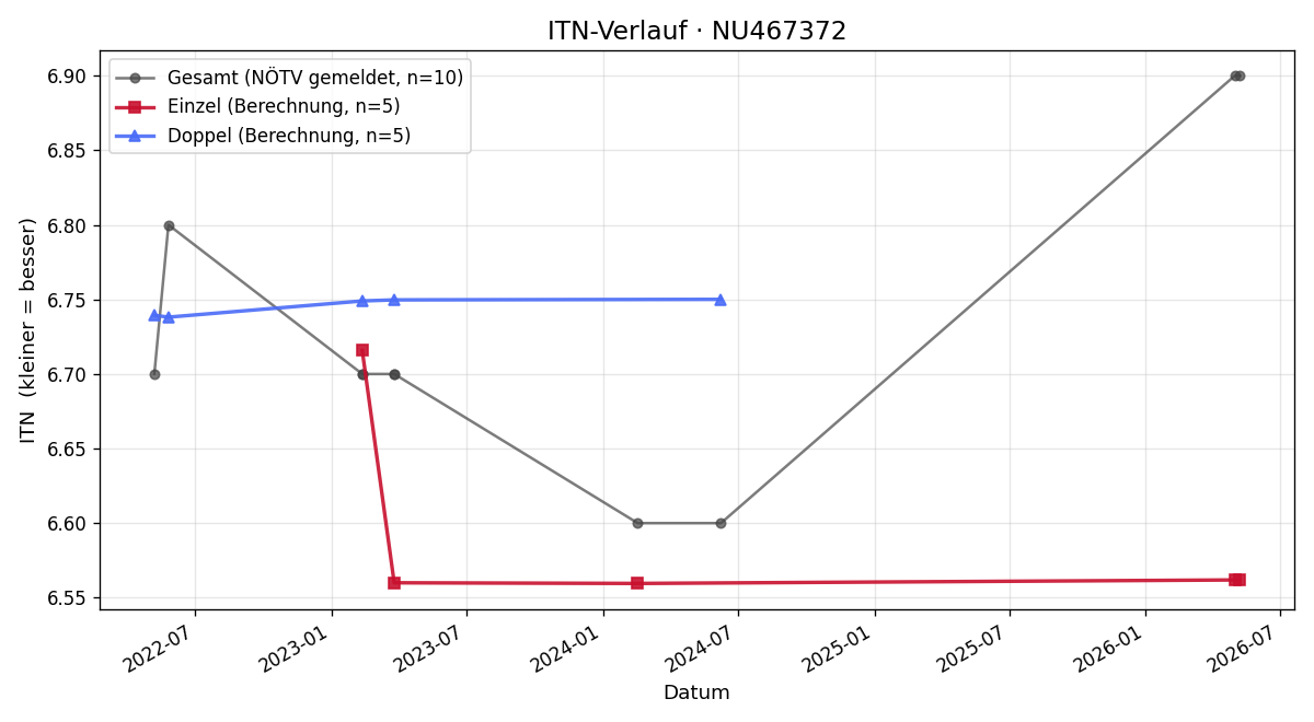 ITN-Verlauf Nikolaus Kahr