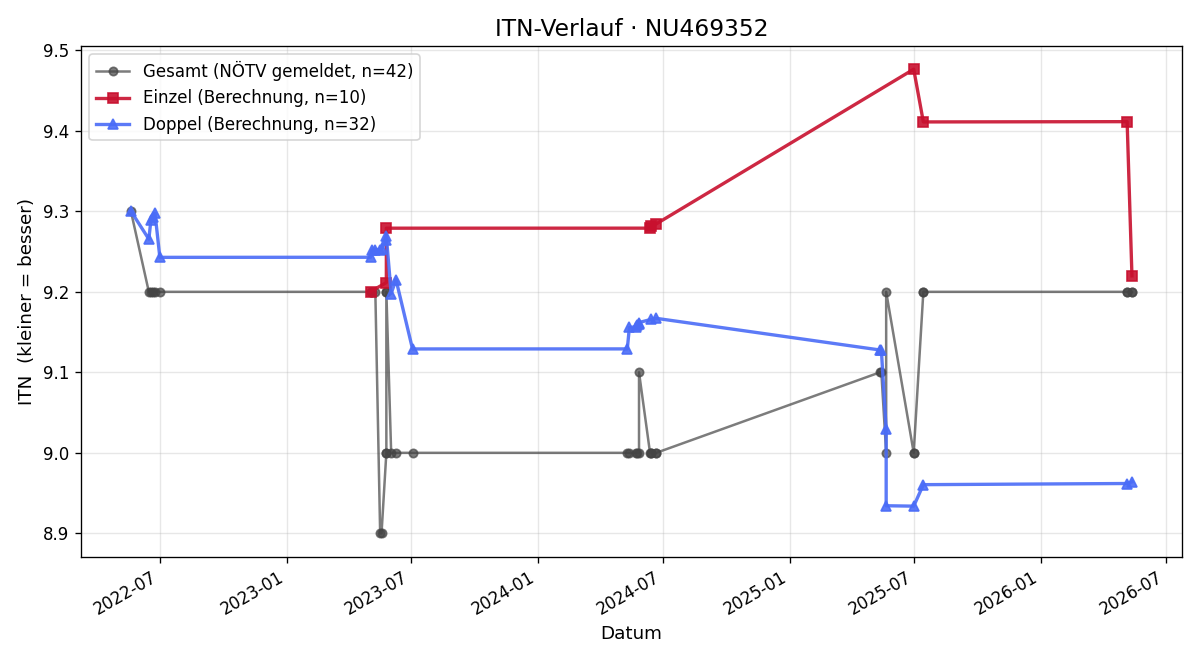 ITN-Verlauf Karl Wagner