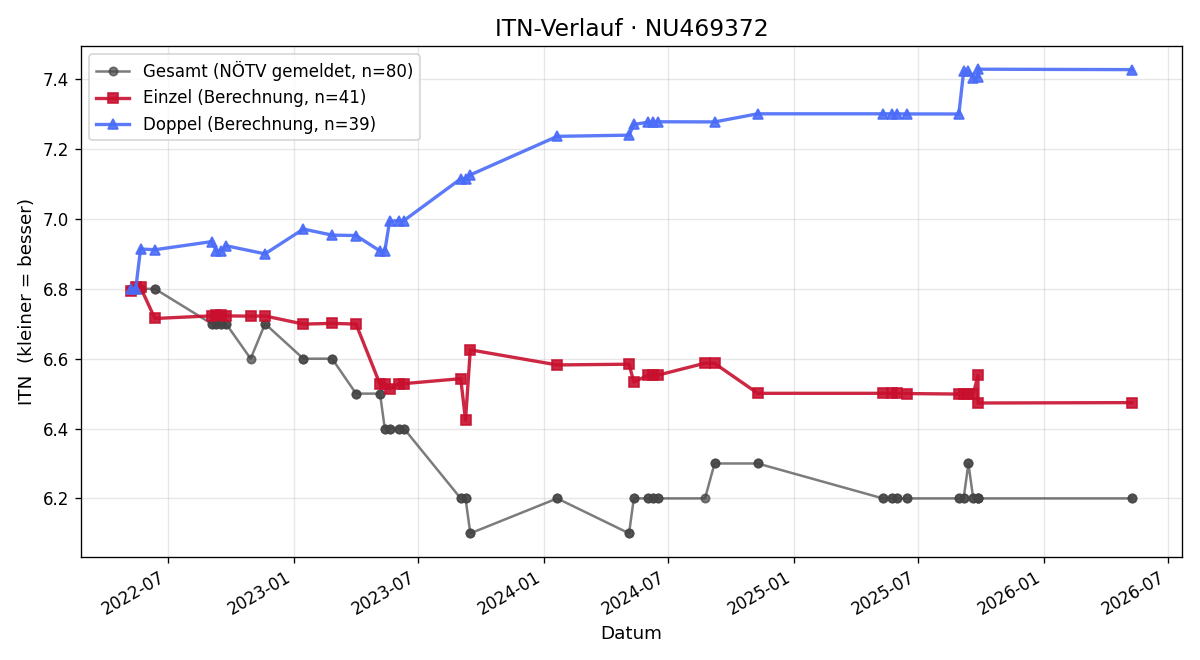 ITN-Verlauf Karl Wagner