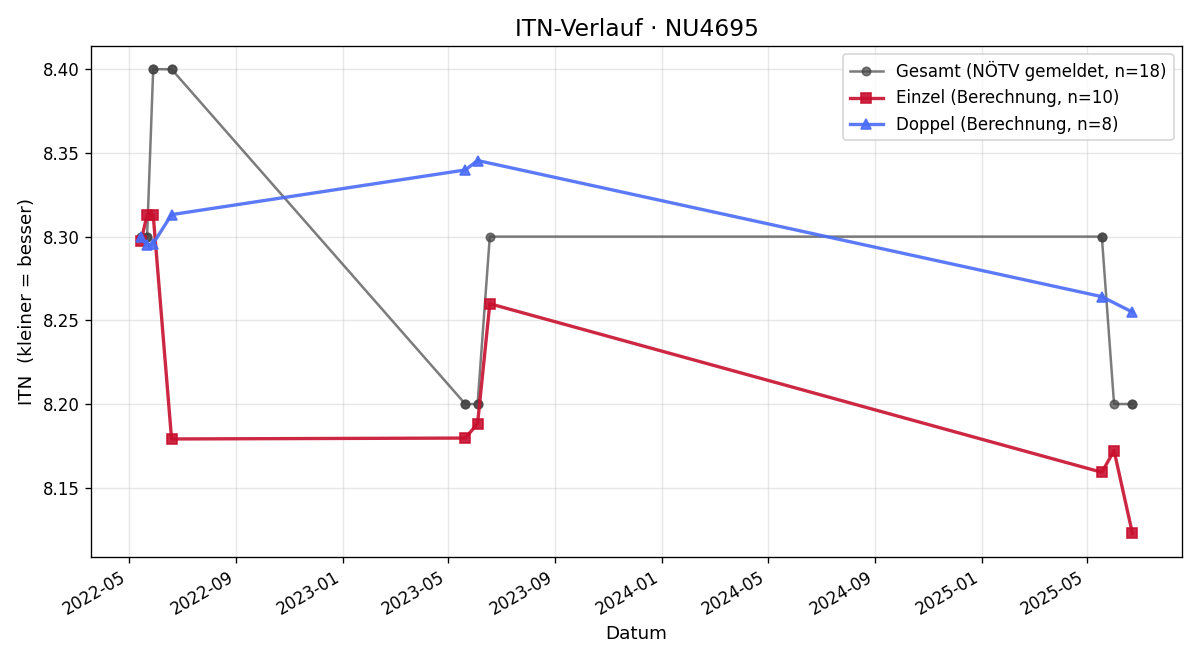 ITN-Verlauf Lukas Reitmann