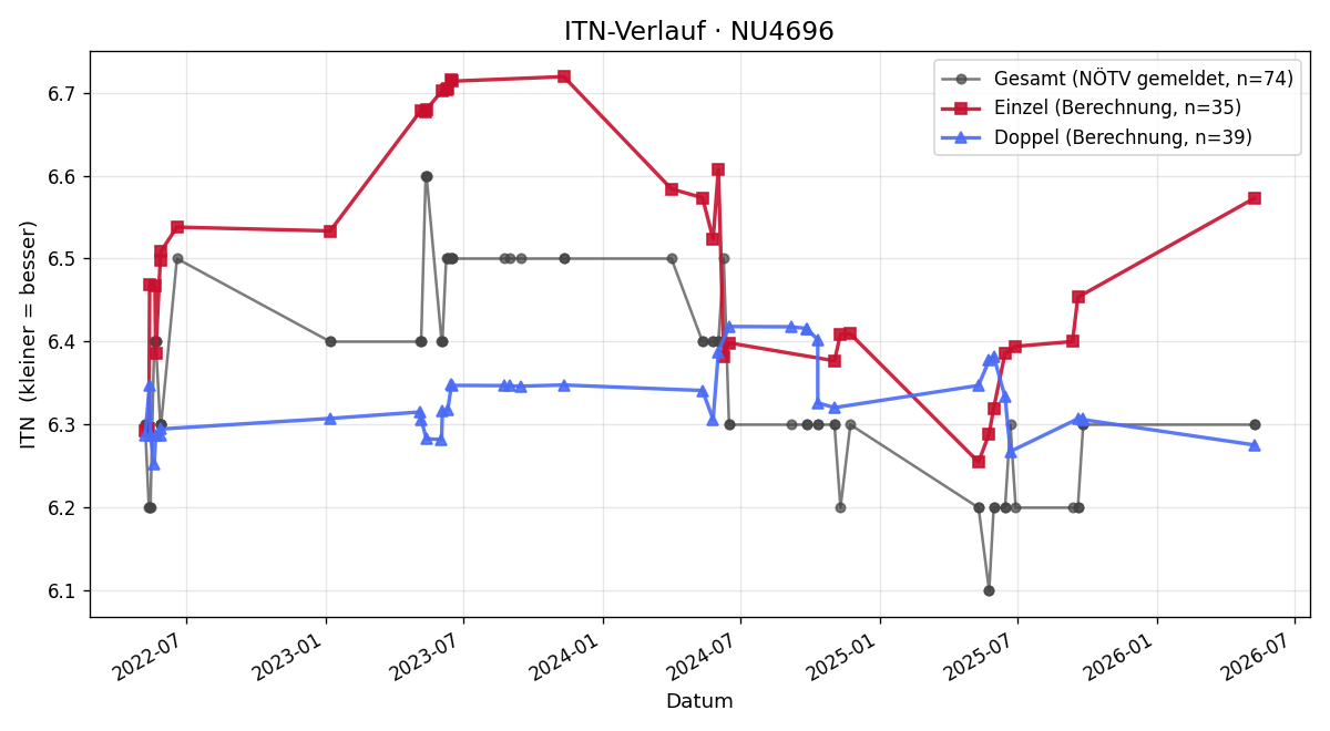 ITN-Verlauf Birgit Hofbauer