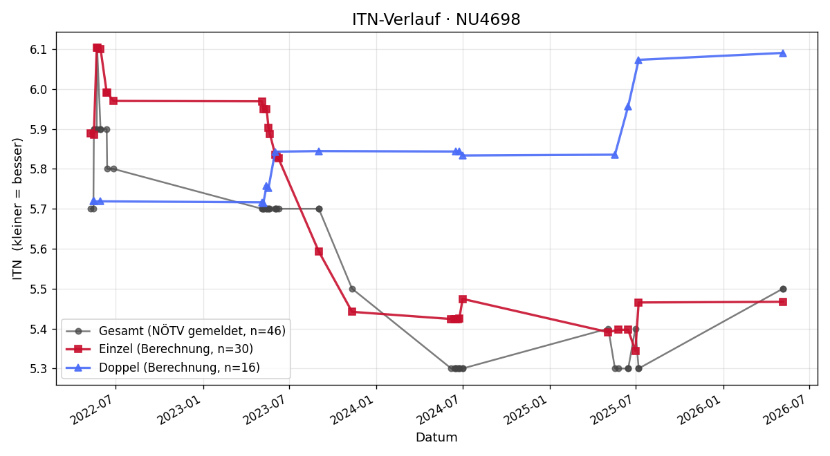 ITN-Verlauf Wolfgang van Linthoudt