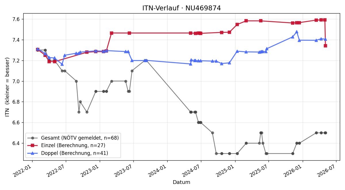 ITN-Verlauf Markus Haider