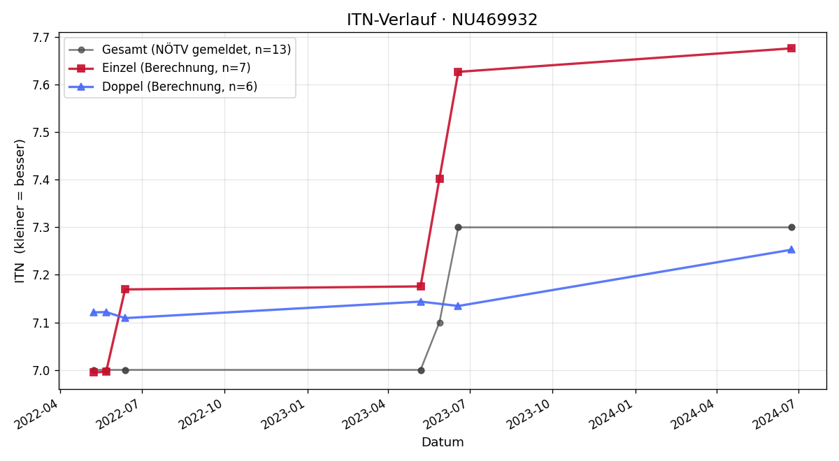 ITN-Verlauf Andreas Schernhuber
