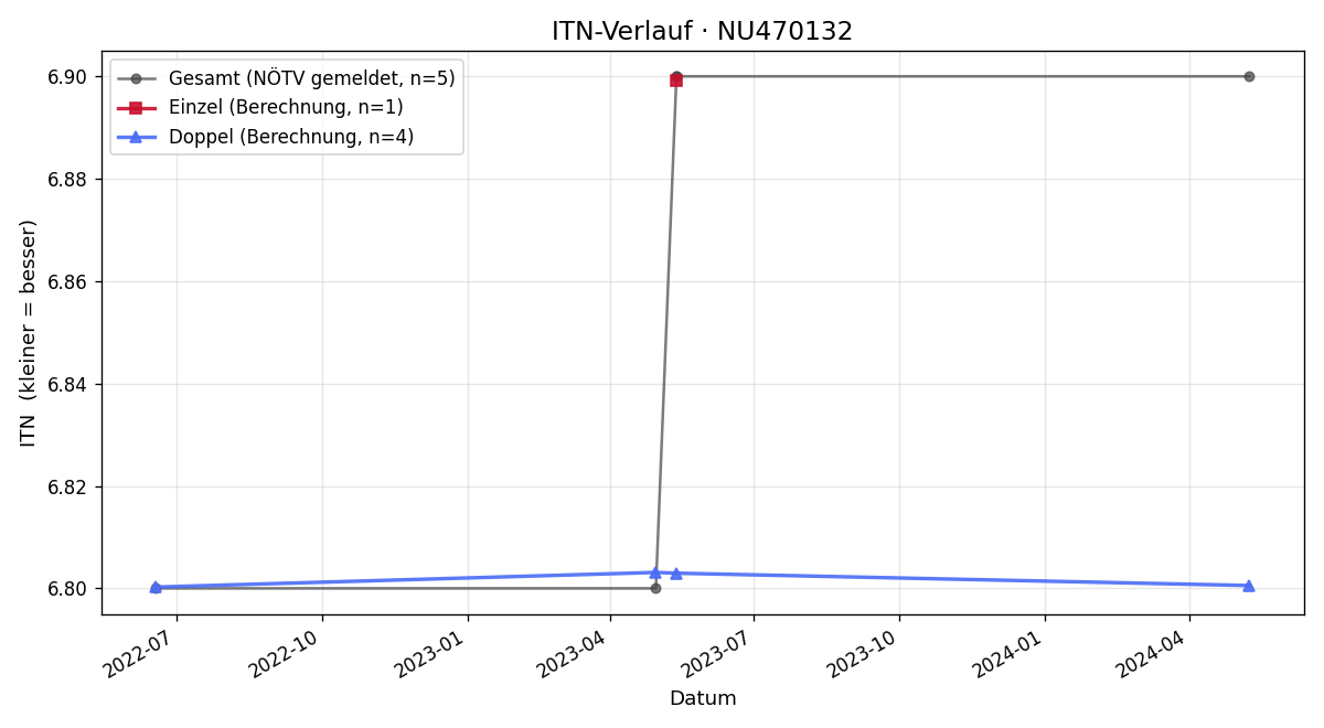 ITN-Verlauf Viktoria Dobersberger
