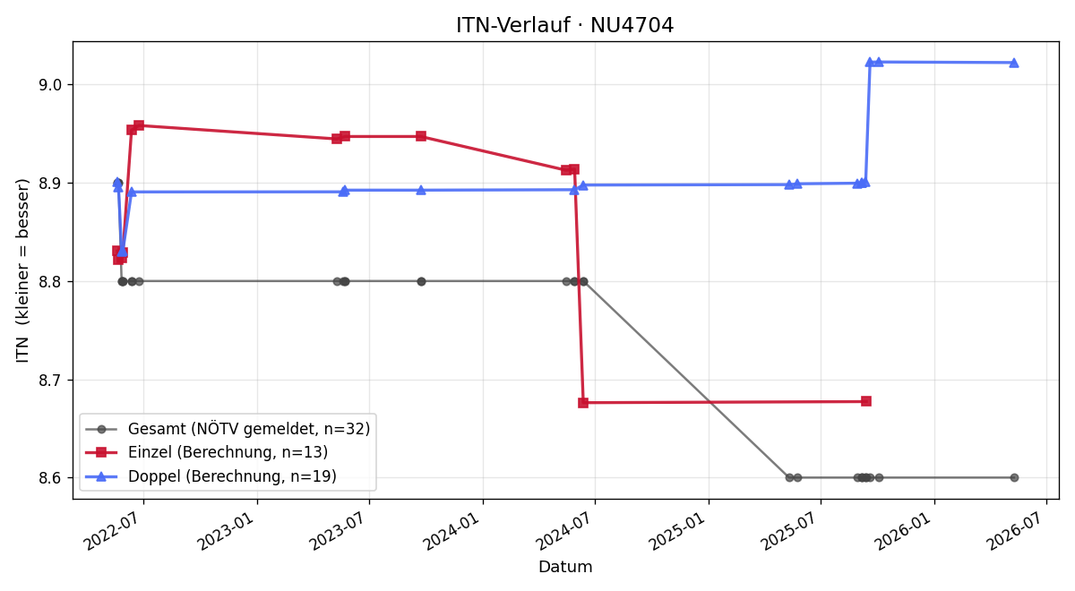 ITN-Verlauf Robert Gruber