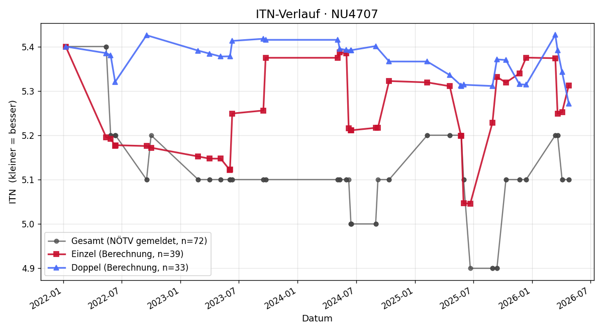 ITN-Verlauf Roman Zangerle