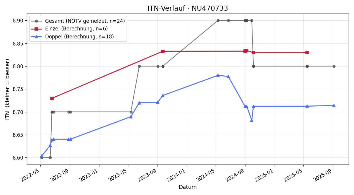 ITN-Verlauf Peter Karall