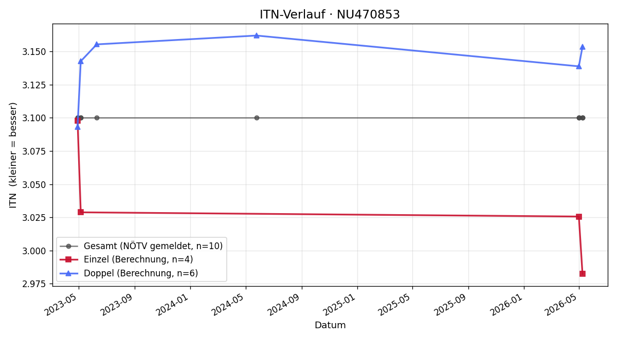ITN-Verlauf Michael Thaler