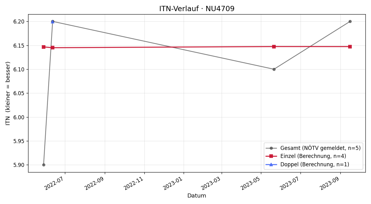 ITN-Verlauf Rene Heinz