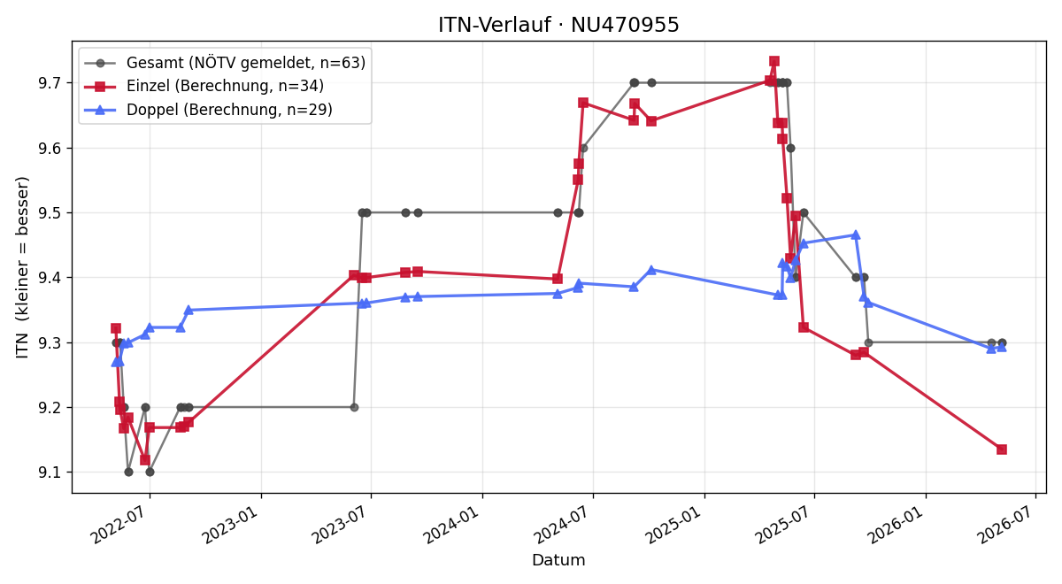 ITN-Verlauf Elfriede Krammer
