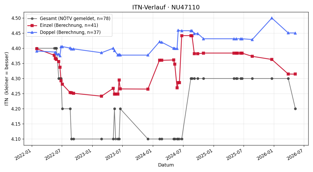 ITN-Verlauf Raphael König